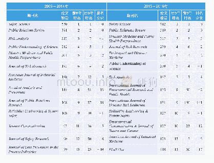 《表4 2009-2014年、2015-2019年公共安全与危机管理领域WoS论文的TOP20发文期刊》