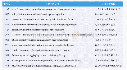 表6 信息资源管理领域研究主题