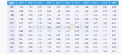 表8 2009-2019年信息资源管理领域各研究主题的FWCI值