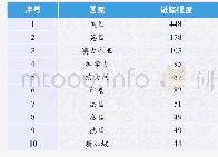 《表4 与中国的合作强度Top10国家》