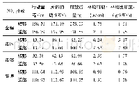 《表2 NOx排放因子：重型汽车道路排放测试与转鼓排放测试对比》