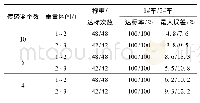 表5 1#车和2#车测试结果