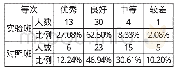 《表1 实验班和对照班的信息技术期末测评情况数据对比》