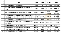 《表1《畜禽与水产品加工工艺学》“微助教”课程教学反馈调查问卷》