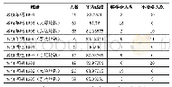 表1 车辆、供电、控制各专业平均成绩