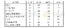 《表2 参与体育锻炼主要项目分析》