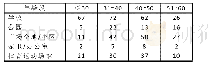 《表3 体育锻炼场地选择情况分析》