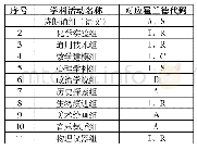 表3 学科活动：生本理念下的学校活动渗透生涯教育的行动与研究——以福州闽江学院附属中学第二十届科艺节活动组织为例