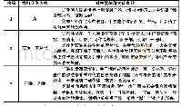 表3 有机化学传统文化知识素材库