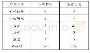 表3 沪科版初中物理各部分实验分布情况