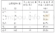 表1 统编版初中语文教科书乡土文化类课题数统计表