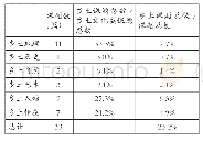 《表4 统编版初中语文教科书乡土文化内容数据表》