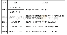 《表2 施工图审查制度相关法规》