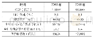 《表3 政策面核心数据比较》