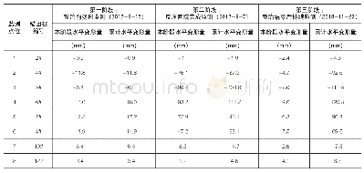 《表1 K681路基病害段三阶段桩顶水平位移监测变化对比表》