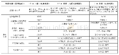 《表1 结构构件实现抗震性能要求的承载力参考指标》