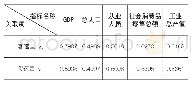 《表5 四川省综合运输需求影响因素各指标与运输需求量关联度》