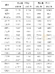 《表8 未来四川省各州市特征年客货运量预测结果》