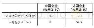表3 榜单前10名中外承包商国际化水平
