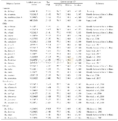 Table 1 Accession numbers and information of mtgenomes used in the present phylogenetic analysis