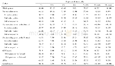 《Table 3 Nucleotide composition of the Anopheles lindesayi mtgenome》
