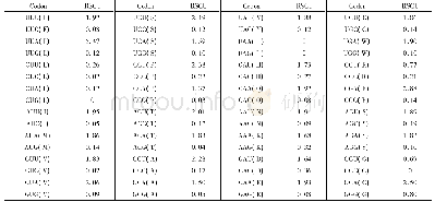 《Table 5 Relative synonymous codon usage (RSCU) in the Anopheles lindesayi mtgenome》