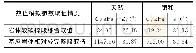 表2 破碎带20次干湿循环后取值参数