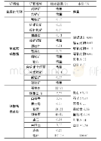 《表2 样品中各主要矿物的相对含量》