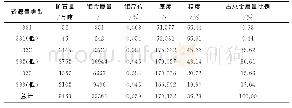表4 资源量分类结果汇总