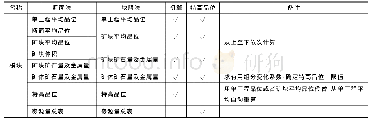 表1 资源储量估算程序框架表