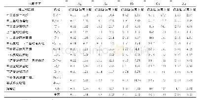 《表1 不同地质单元水系沉积物地球化学背景值、异常下限比较》