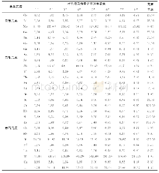 《表3 黄龙洞剖面微量元素浓集系数表（微量元素与元素地壳丰度的比值）》