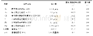 表1 样品分析参数表：广西金秀县头排—桐木地区富硒土壤地球化学特征及生态效应研究