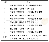 《表1 标度法的含义：湖南省临武县黄寿湾村岩溶塌陷易发程度分区研究》