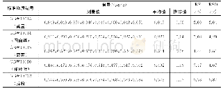 《表4 方法准确度与精密度》