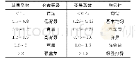 《表1 元素分布、富集划分准则》