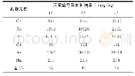 表2 污泥样品全量分析：铜冶炼污泥中砷的固化/稳定化处理