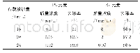 《表3 石灰投加量与铅锌含量关系》