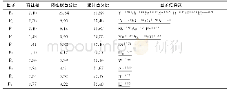 表2 研究区24种元素因子结构式