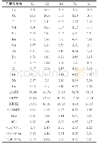 表2 稀土元素分析结果：云南省普洱市金矿床成因类型