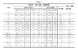 《表1 石墨矿石主量、微量元素含量及有关参数值》