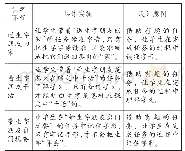 《表3：让汉字滋养童心——统编版低年级语文识字教学策略》