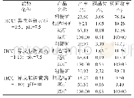 《表5 浮选p H值和捕收剂配比探索试验结果》