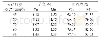 《表5 磨矿细度试验铜钼粗精矿指标》