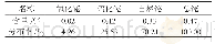 《表2 试样铋物相分析结果》