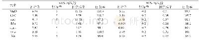 《表4 回收率试验/%：ICP-AES法测定高钛渣中氧化钙、氧化镁、三氧化二铝等元素》