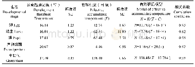 《表4 象虫金小蜂各虫态的发育起点温度和有效积温》