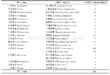 《表2 9个刺蛾科群落物种采集信息》