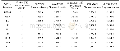 《表5 9个群落物种多样性指数和均匀度计算》