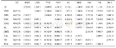 《表3 意大利蝗种群间Cytb核苷酸平均差异数Kxy (上三角) 与核苷酸歧义度Dxy (下三角)》
